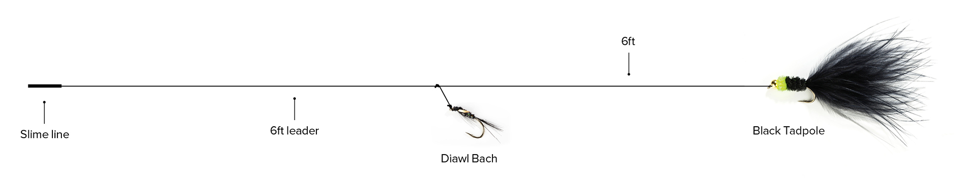 Diagram 2 - Sinking line leader set-up for fishing into the wind